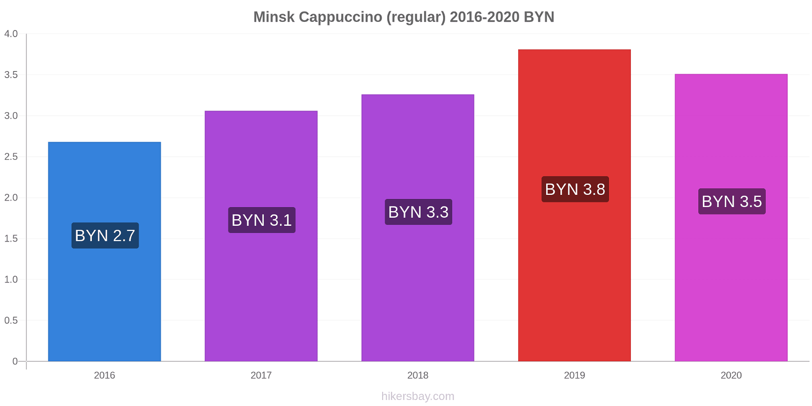 Minsk price changes Cappuccino (regular) hikersbay.com