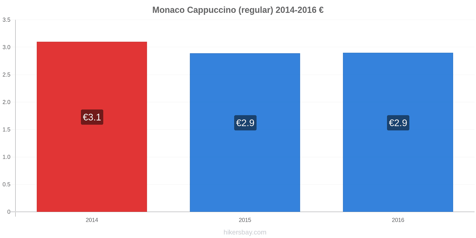 Monaco price changes Cappuccino (regular) hikersbay.com