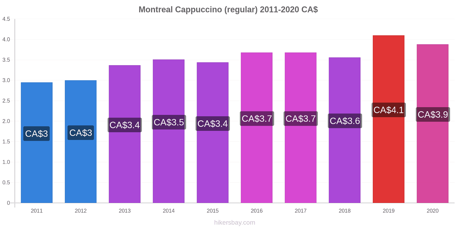 Montreal price changes Cappuccino (regular) hikersbay.com