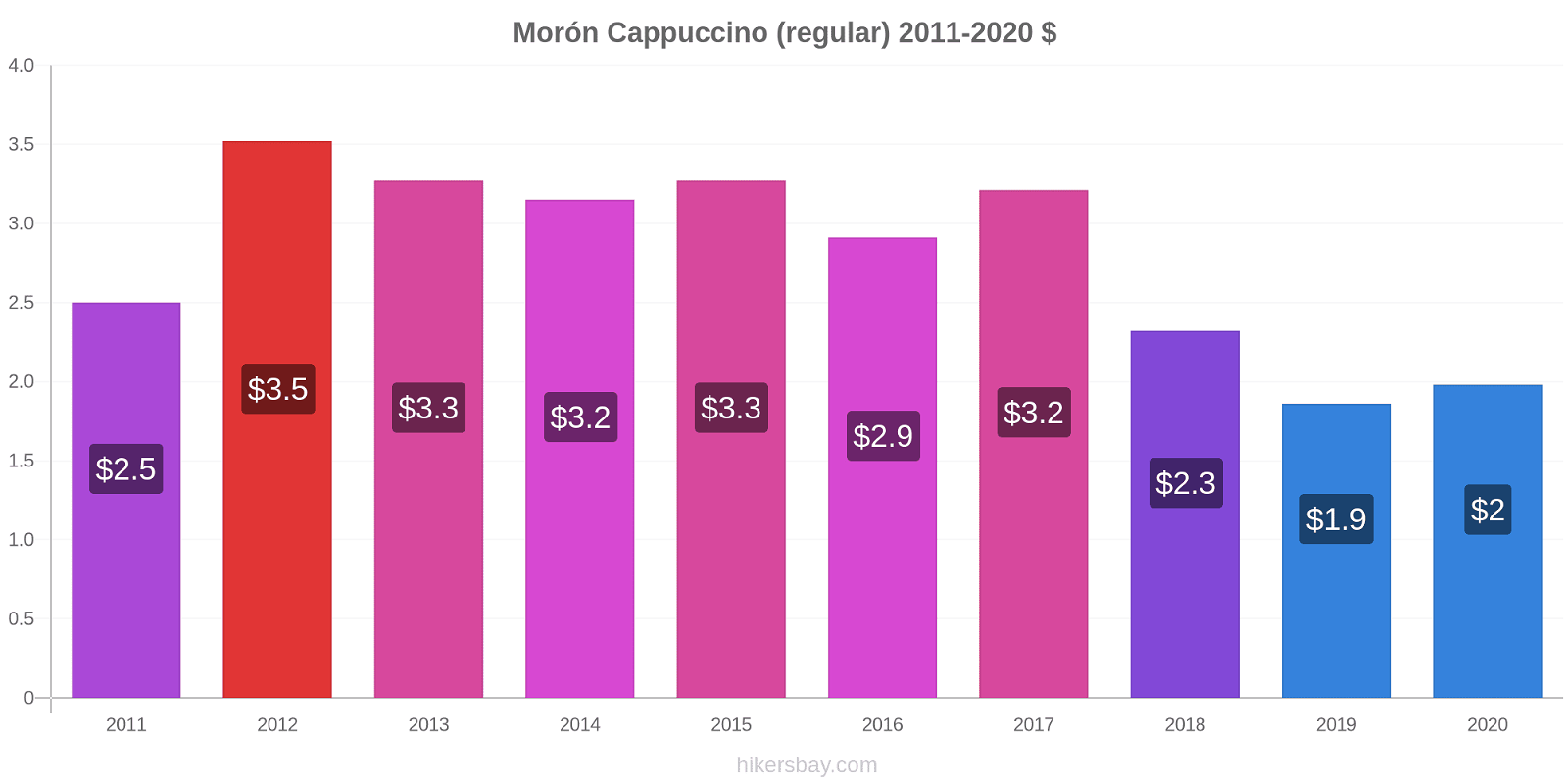 Morón price changes Cappuccino (regular) hikersbay.com