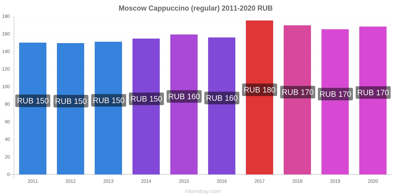 Moscow price changes Cappuccino (regular) hikersbay.com