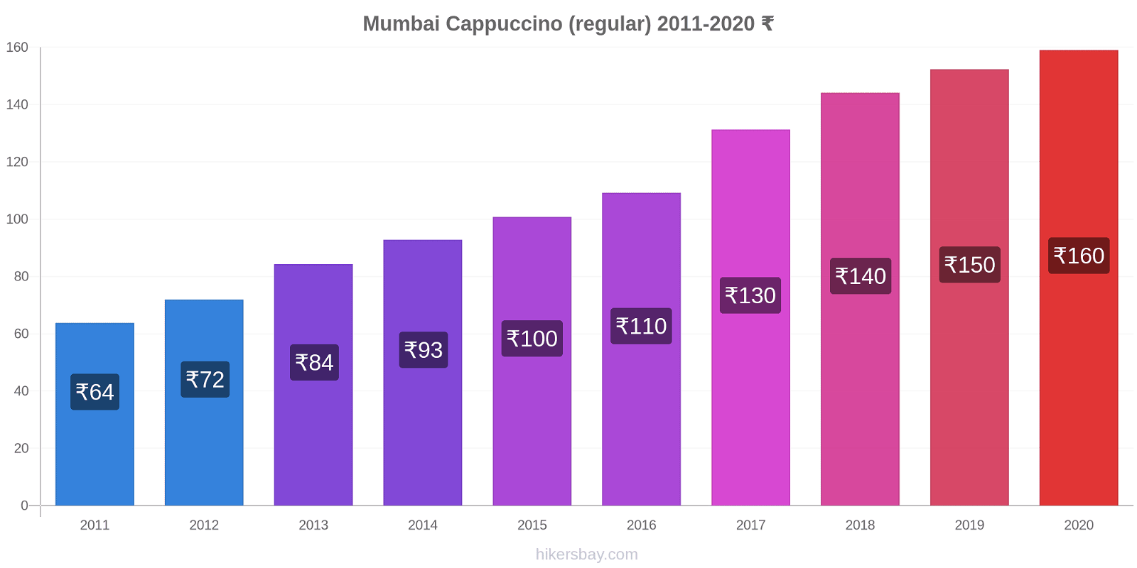 Mumbai price changes Cappuccino (regular) hikersbay.com