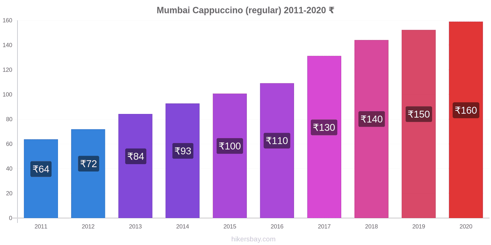 Mumbai price changes Cappuccino (regular) hikersbay.com