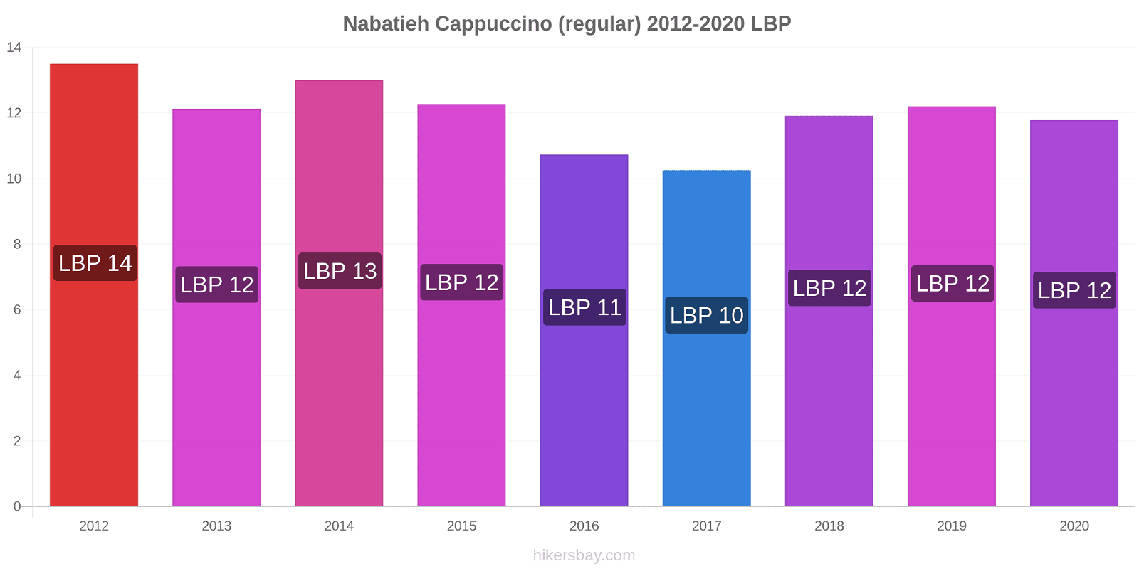 Nabatieh price changes Cappuccino (regular) hikersbay.com