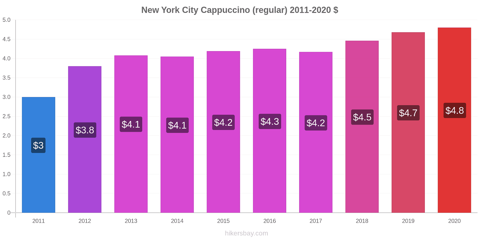 New York City price changes Cappuccino (regular) hikersbay.com