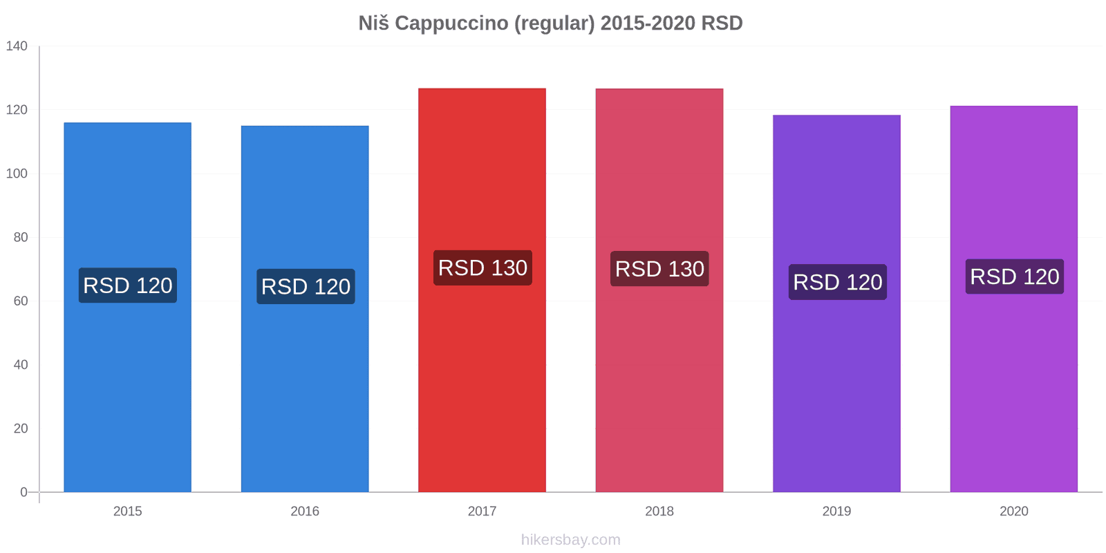 Niš price changes Cappuccino (regular) hikersbay.com