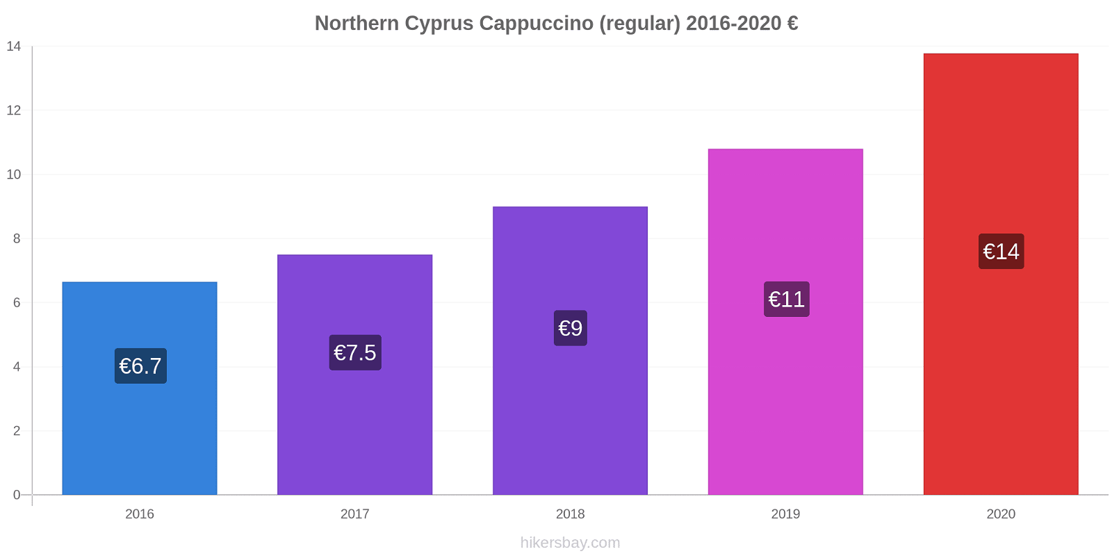 Northern Cyprus price changes Cappuccino (regular) hikersbay.com