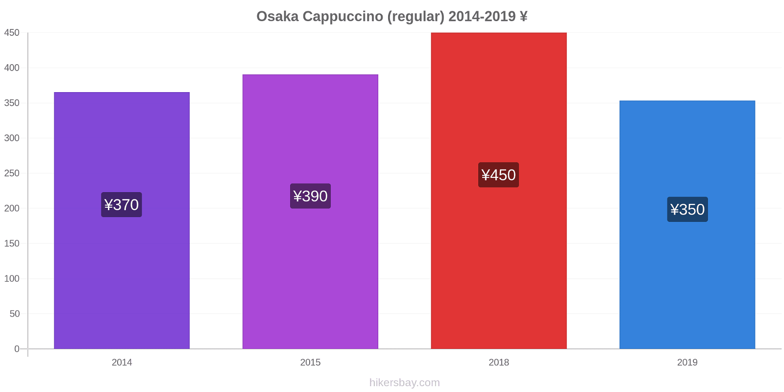 Osaka price changes Cappuccino (regular) hikersbay.com