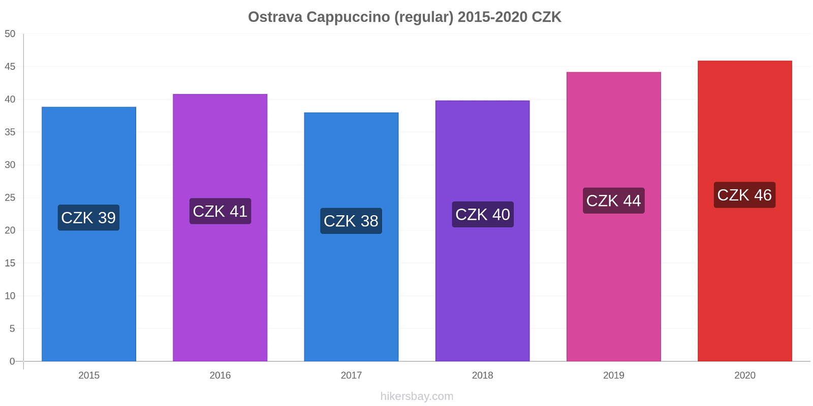Ostrava price changes Cappuccino (regular) hikersbay.com