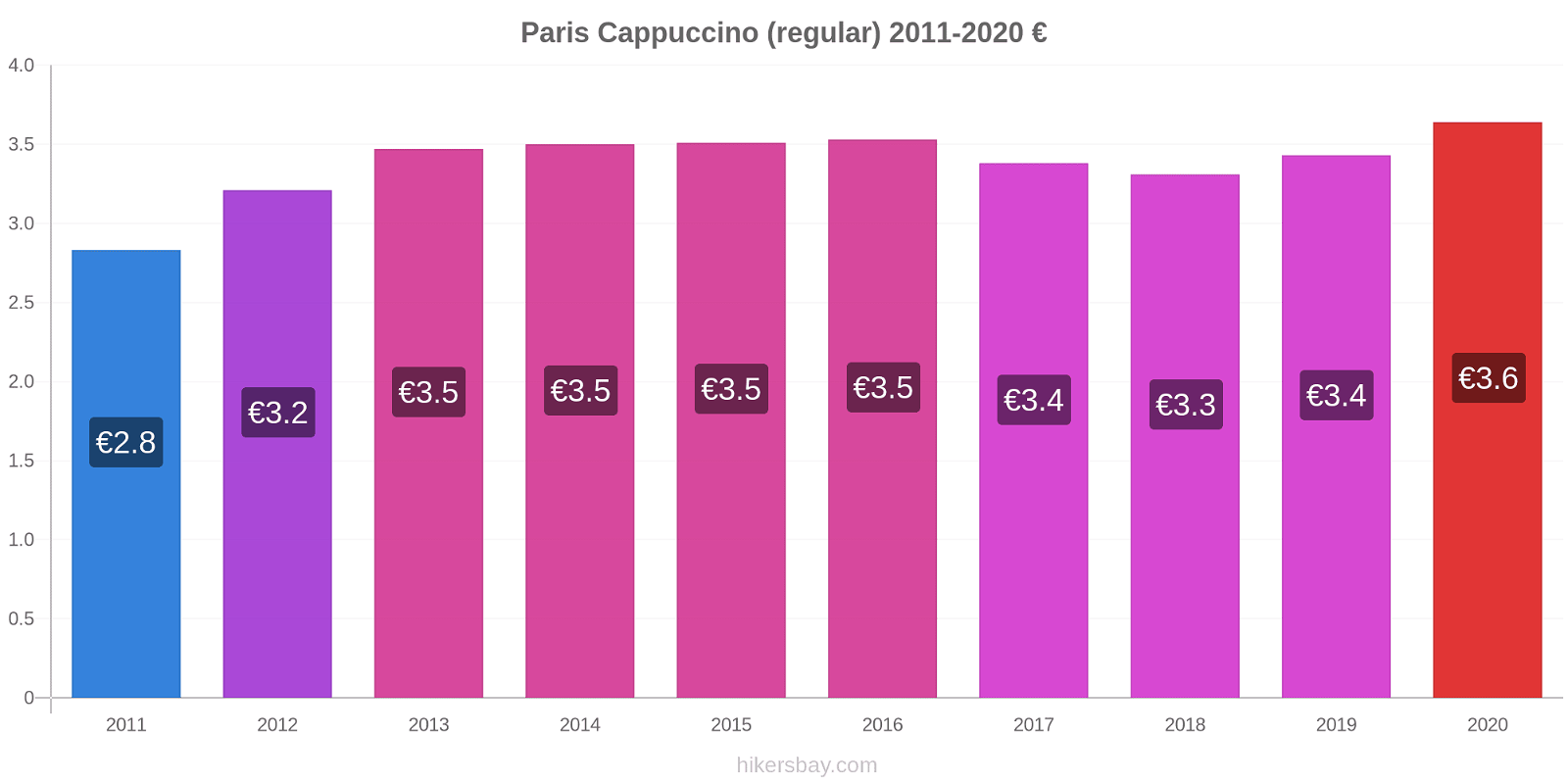 Paris price changes Cappuccino (regular) hikersbay.com