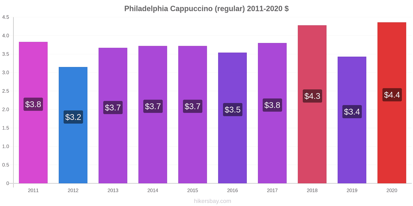 Philadelphia price changes Cappuccino (regular) hikersbay.com