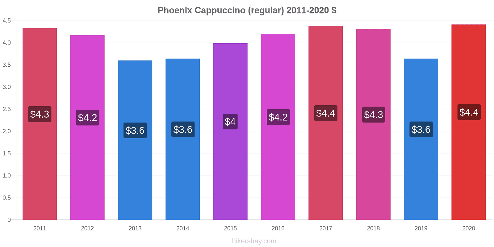 Phoenix price changes Cappuccino (regular) hikersbay.com