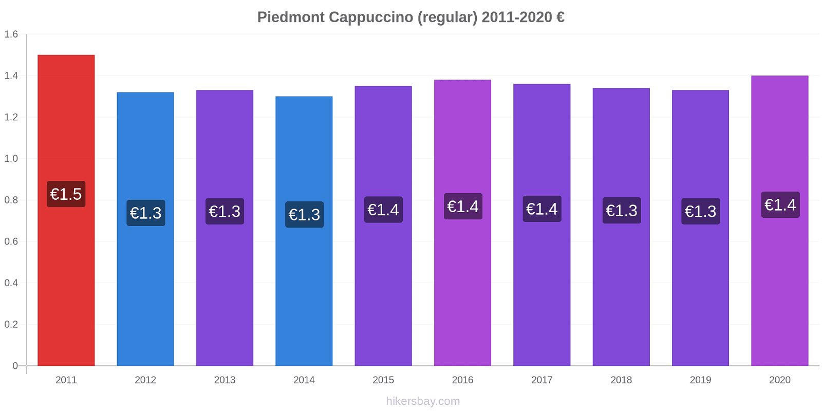Piedmont price changes Cappuccino (regular) hikersbay.com