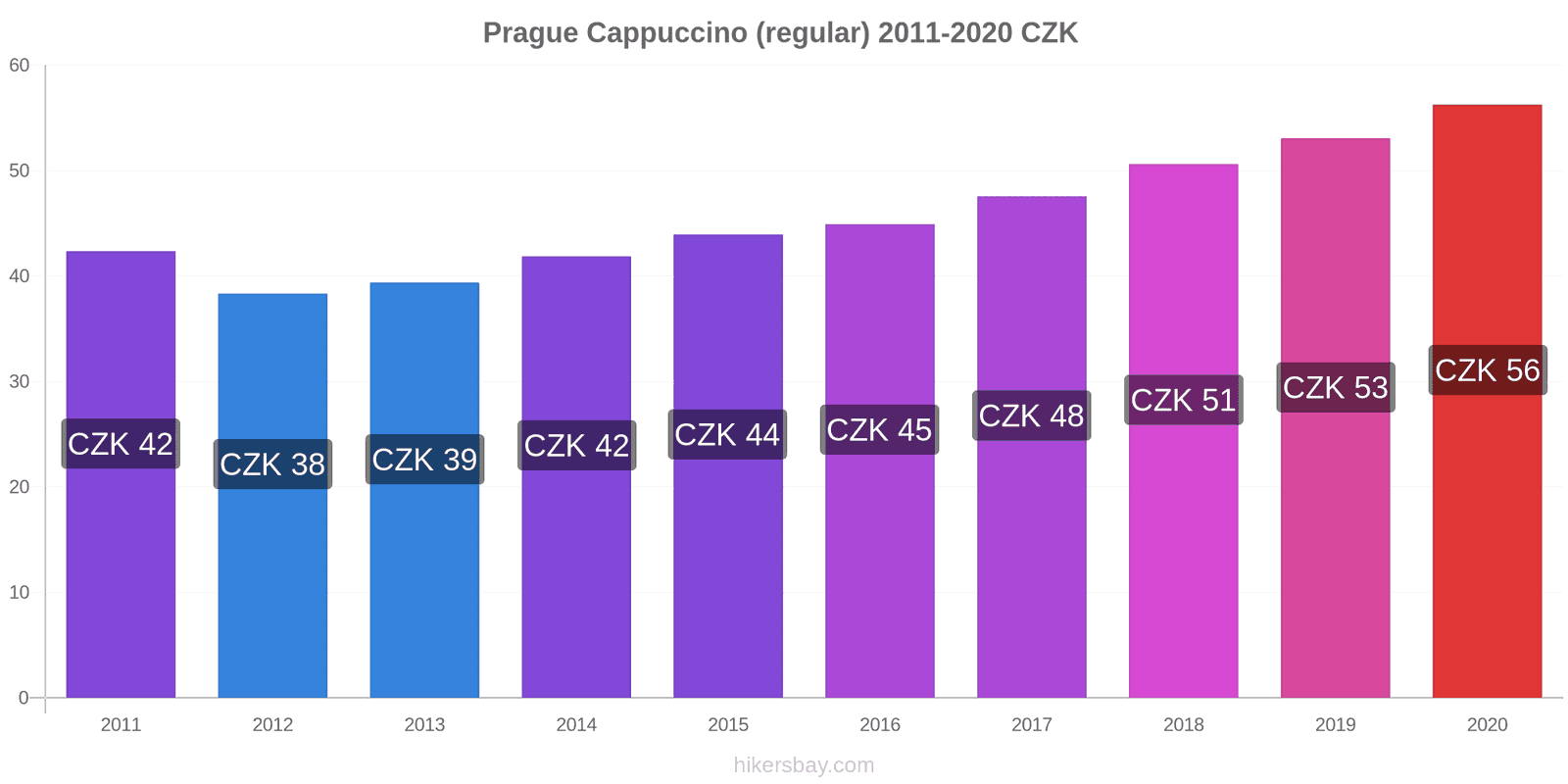 Prague price changes Cappuccino (regular) hikersbay.com