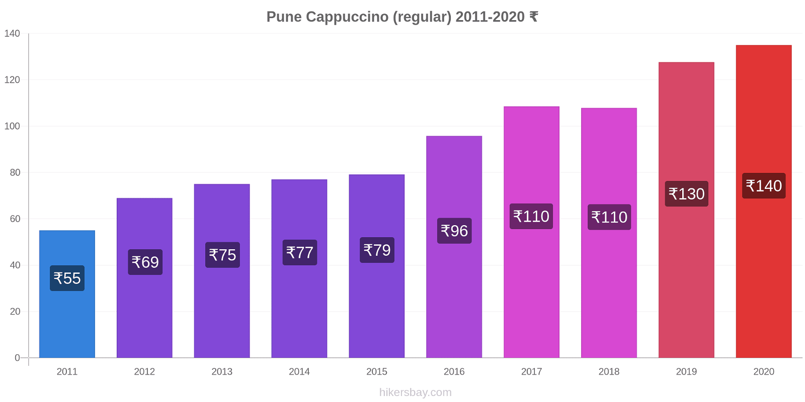 Pune price changes Cappuccino (regular) hikersbay.com