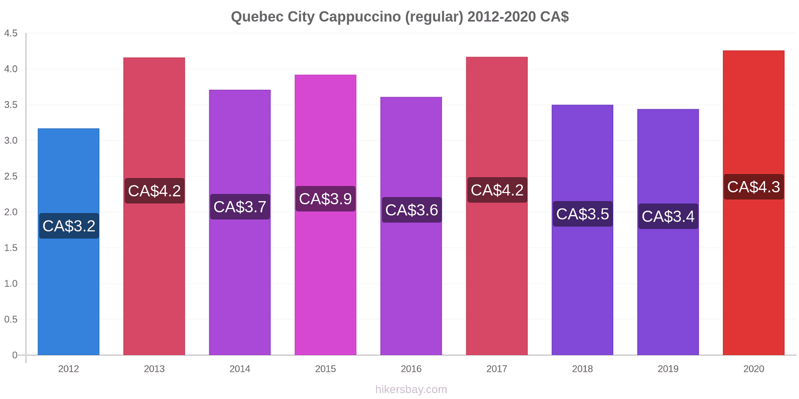Quebec City price changes Cappuccino (regular) hikersbay.com