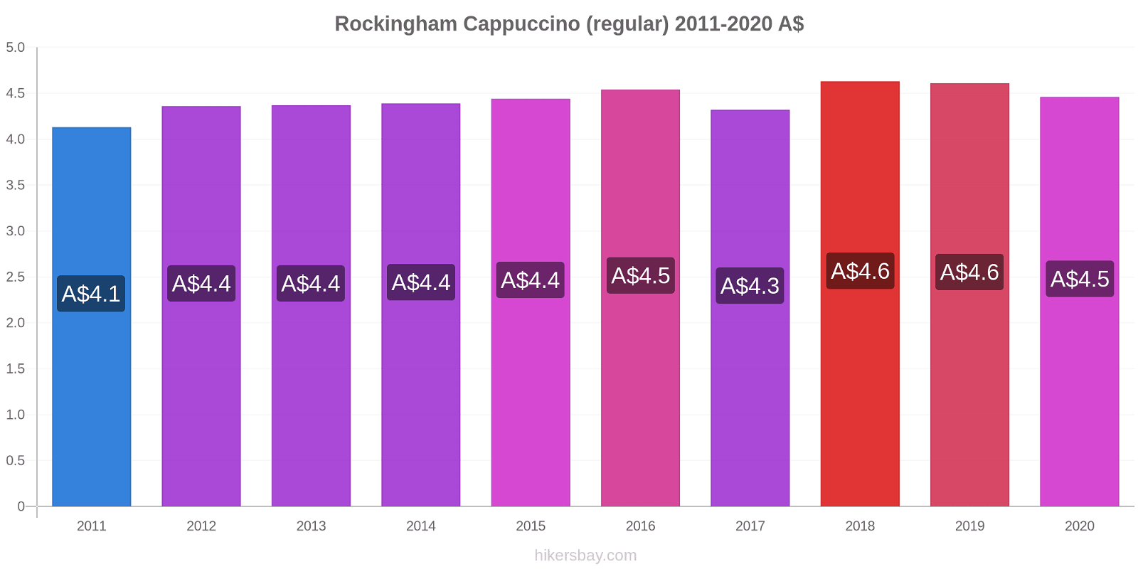 Rockingham price changes Cappuccino (regular) hikersbay.com