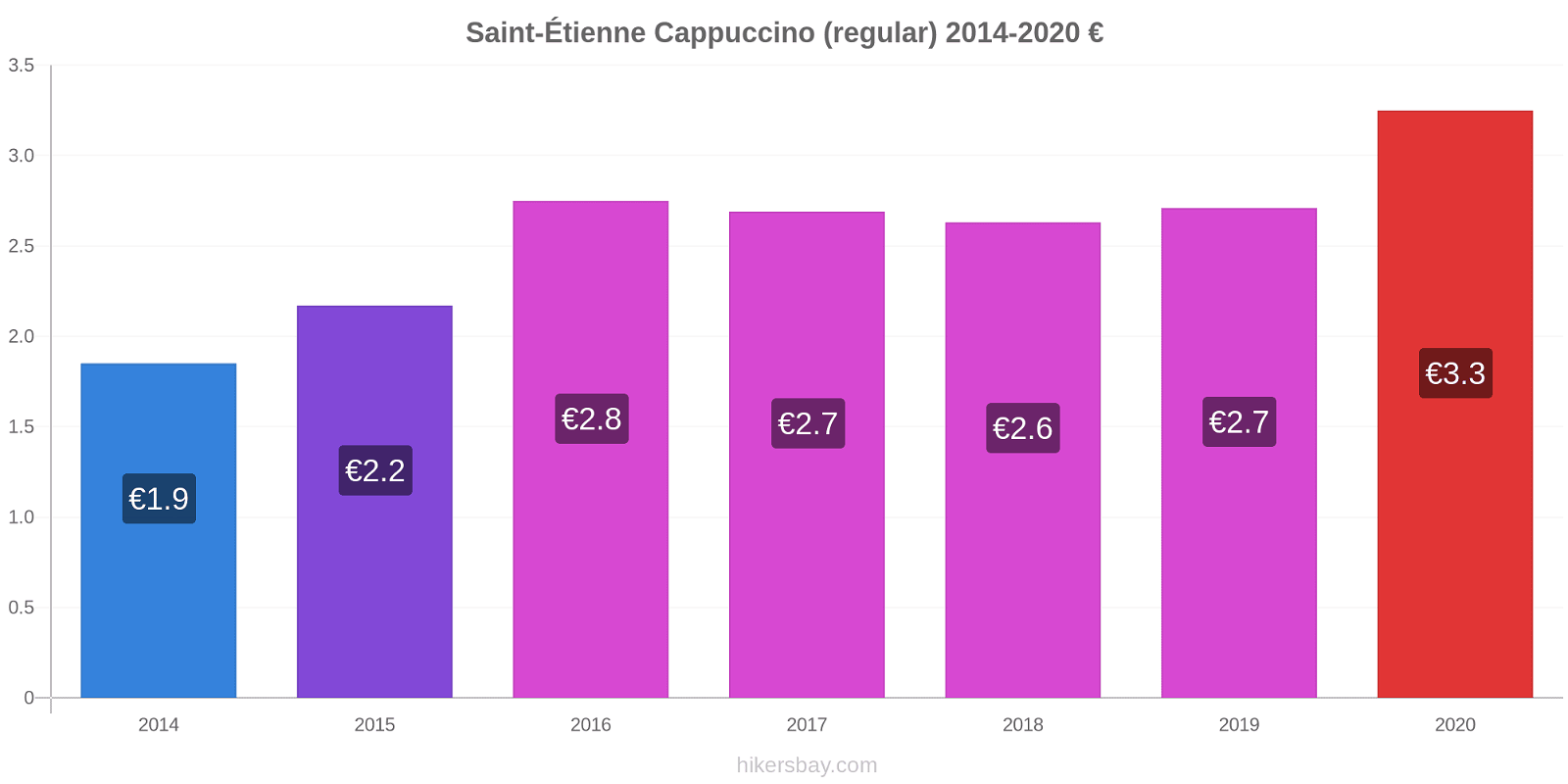 Saint-Étienne price changes Cappuccino (regular) hikersbay.com