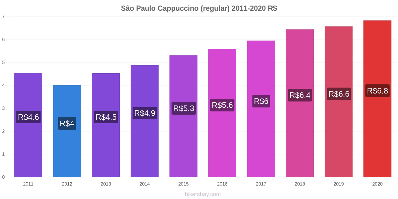 São Paulo price changes Cappuccino (regular) hikersbay.com