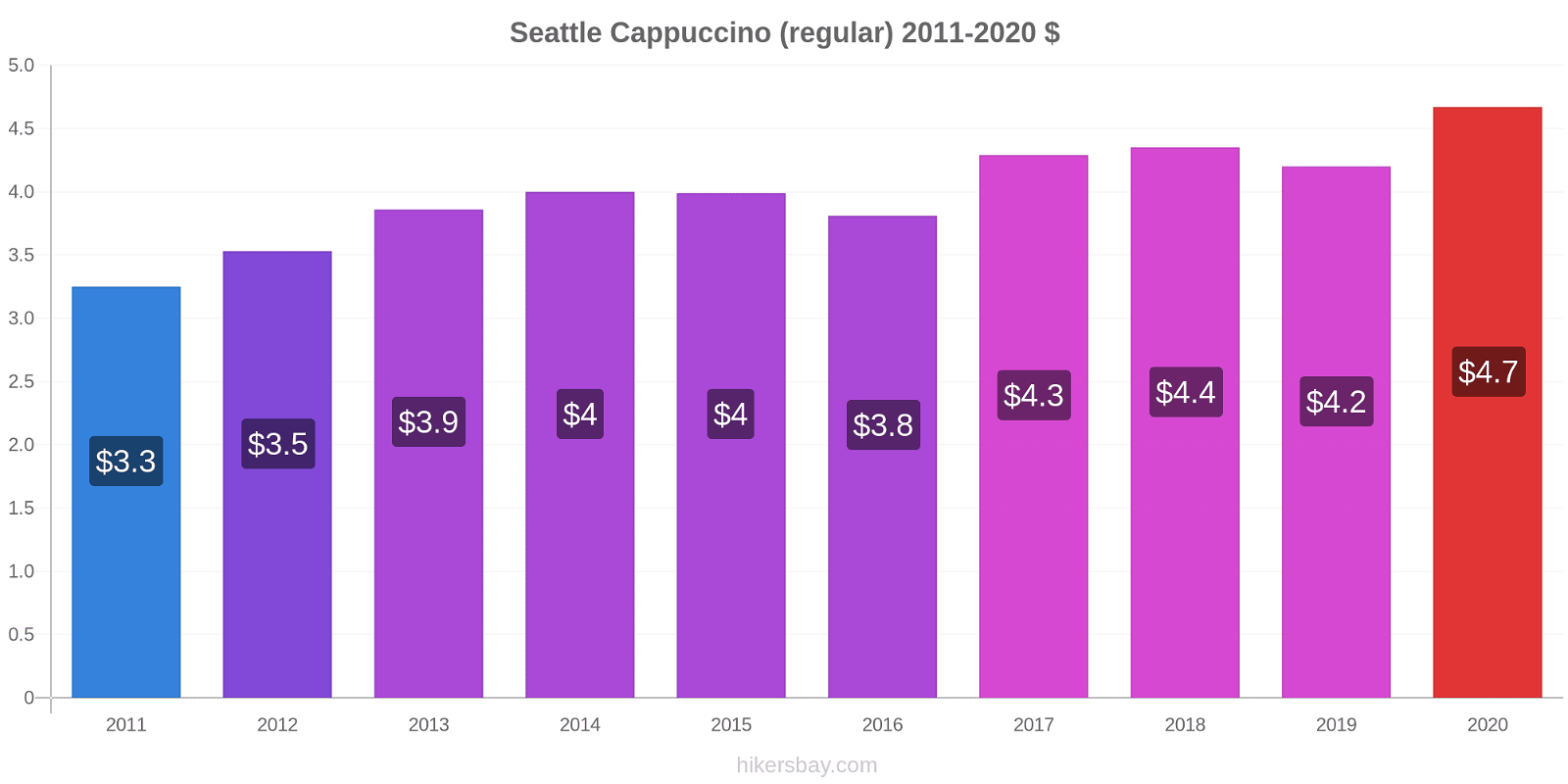 Seattle price changes Cappuccino (regular) hikersbay.com
