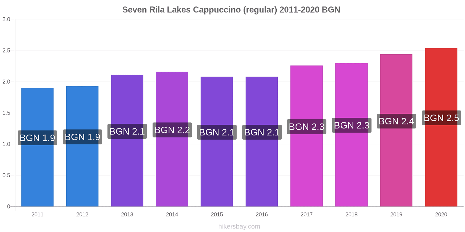 Seven Rila Lakes price changes Cappuccino (regular) hikersbay.com
