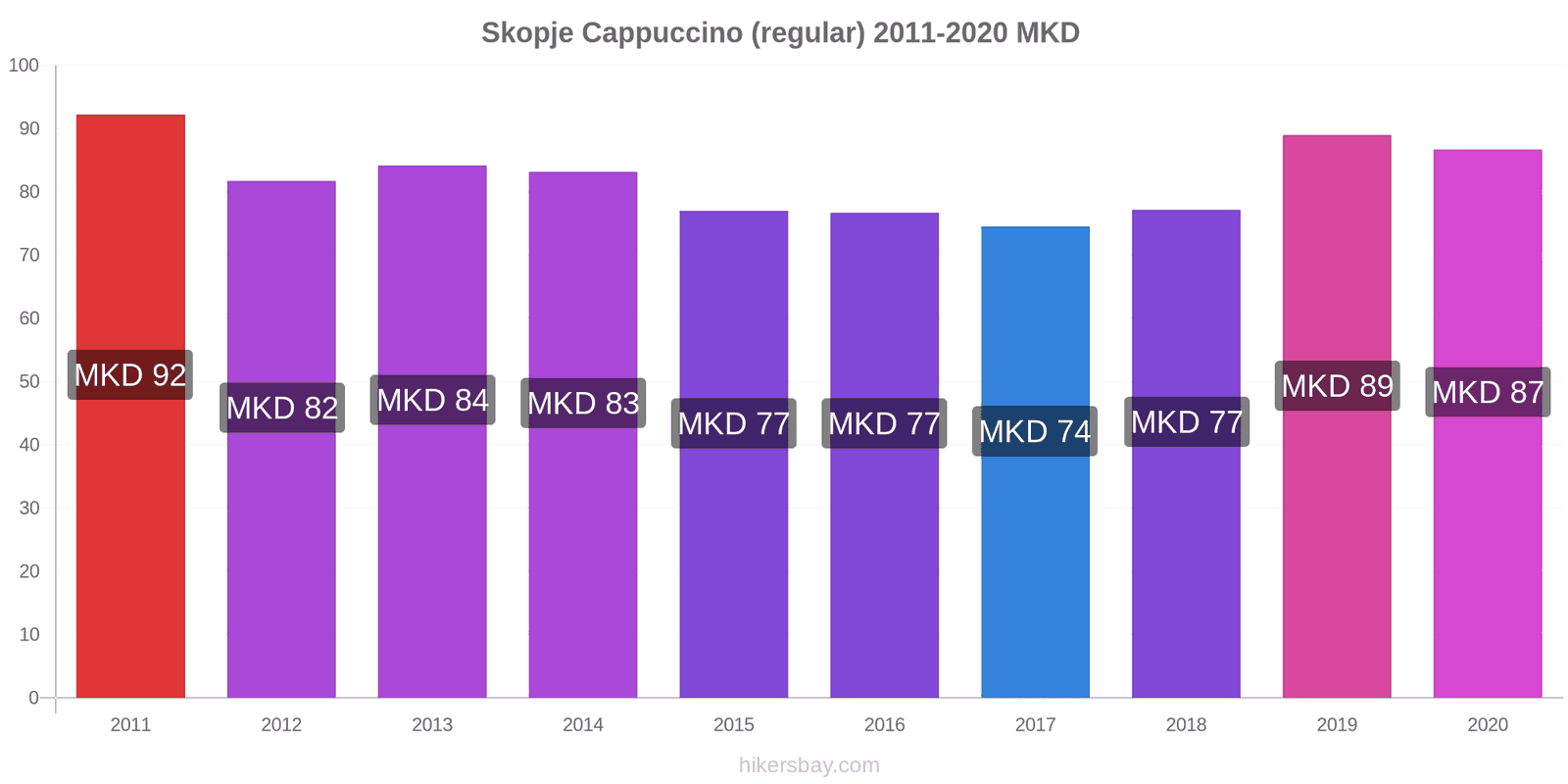 Skopje price changes Cappuccino (regular) hikersbay.com