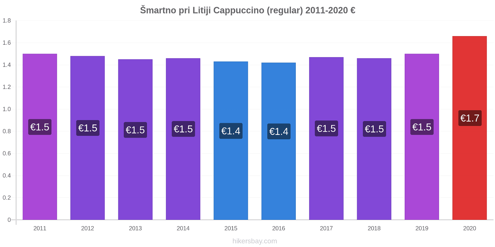 Šmartno pri Litiji price changes Cappuccino (regular) hikersbay.com