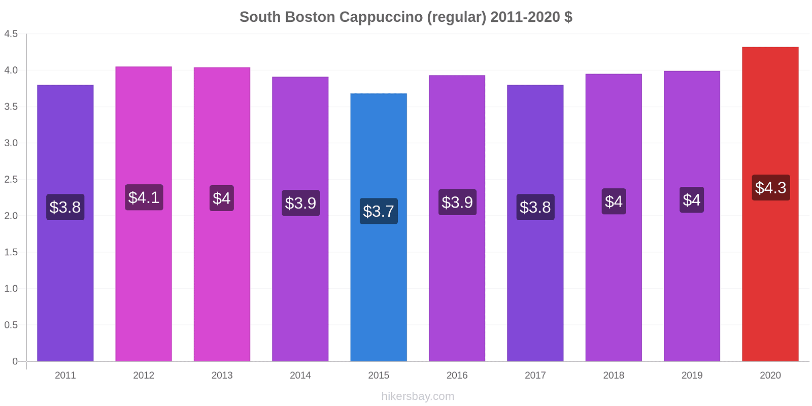 South Boston price changes Cappuccino (regular) hikersbay.com
