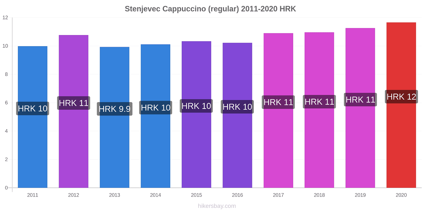 Stenjevec price changes Cappuccino (regular) hikersbay.com