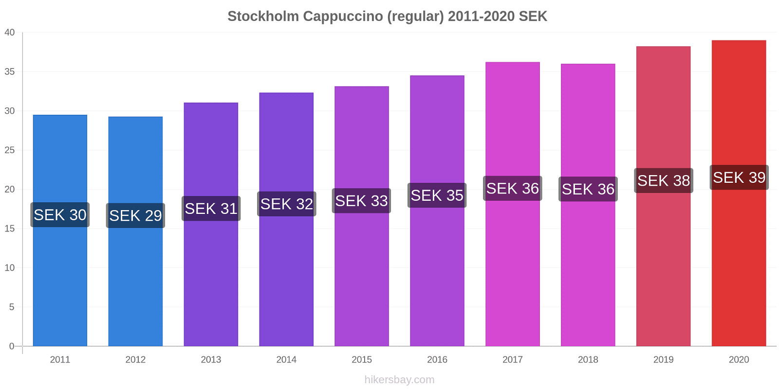 Stockholm price changes Cappuccino (regular) hikersbay.com