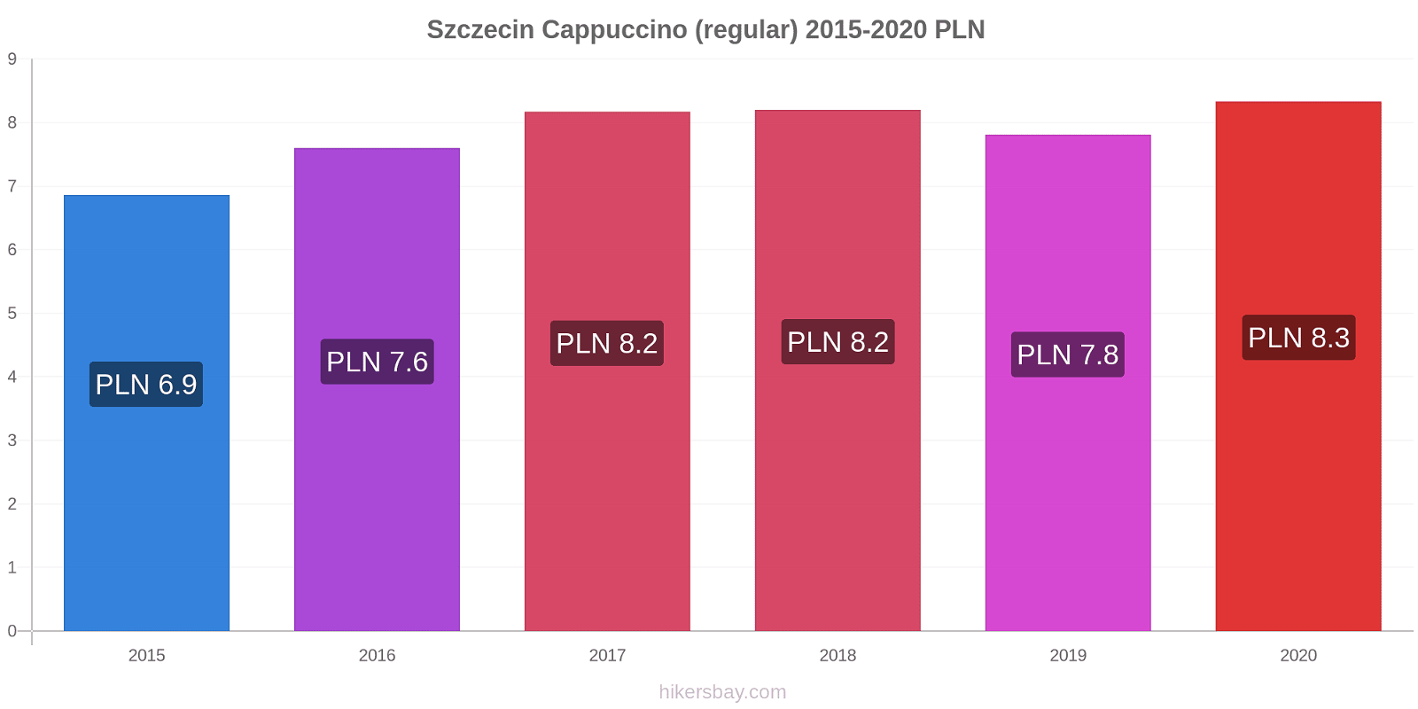 Szczecin price changes Cappuccino (regular) hikersbay.com