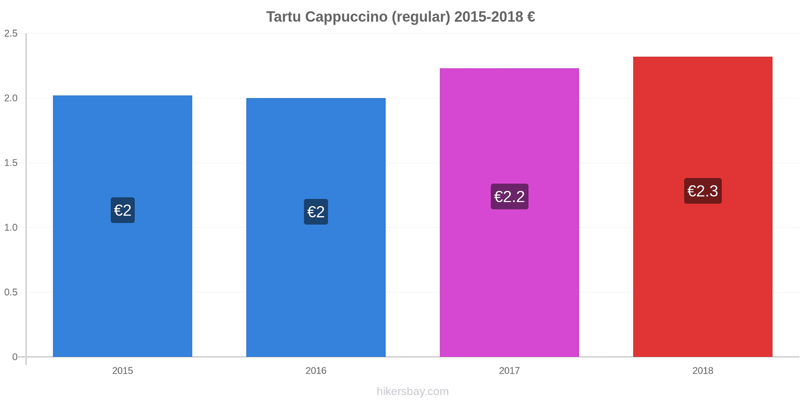 Tartu price changes Cappuccino (regular) hikersbay.com