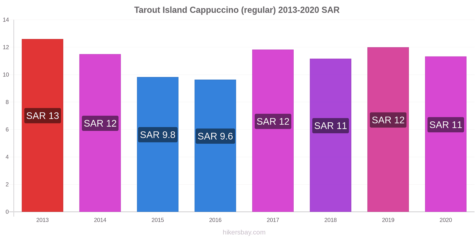 Tarout Island price changes Cappuccino (regular) hikersbay.com
