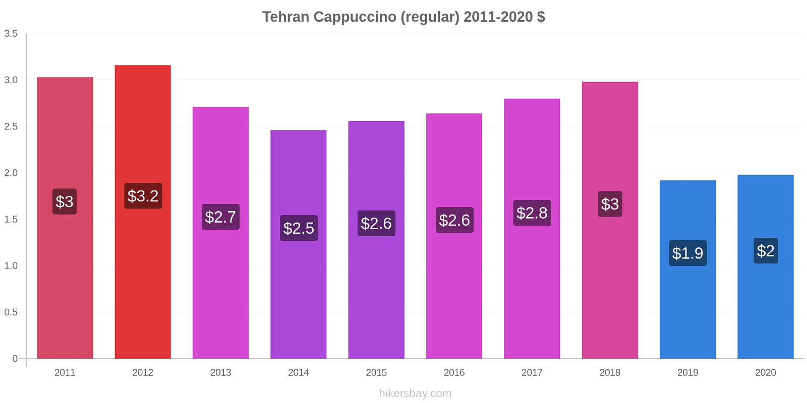 Tehran price changes Cappuccino (regular) hikersbay.com