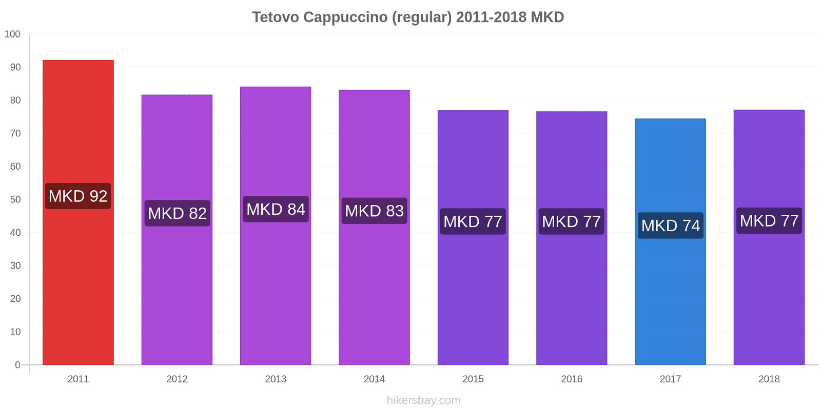 Tetovo price changes Cappuccino (regular) hikersbay.com
