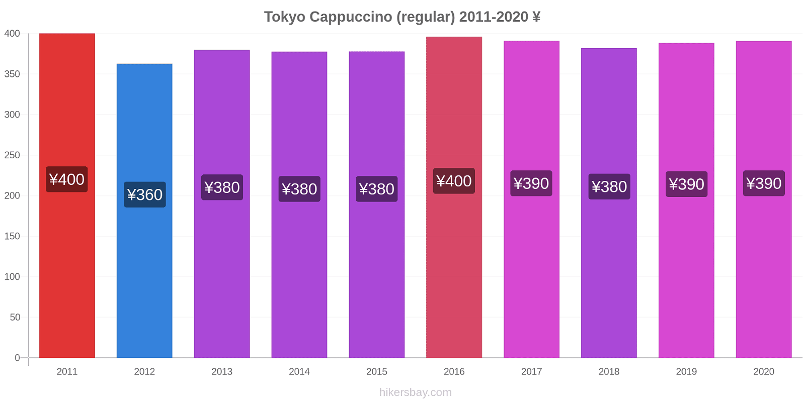 Tokyo price changes Cappuccino (regular) hikersbay.com