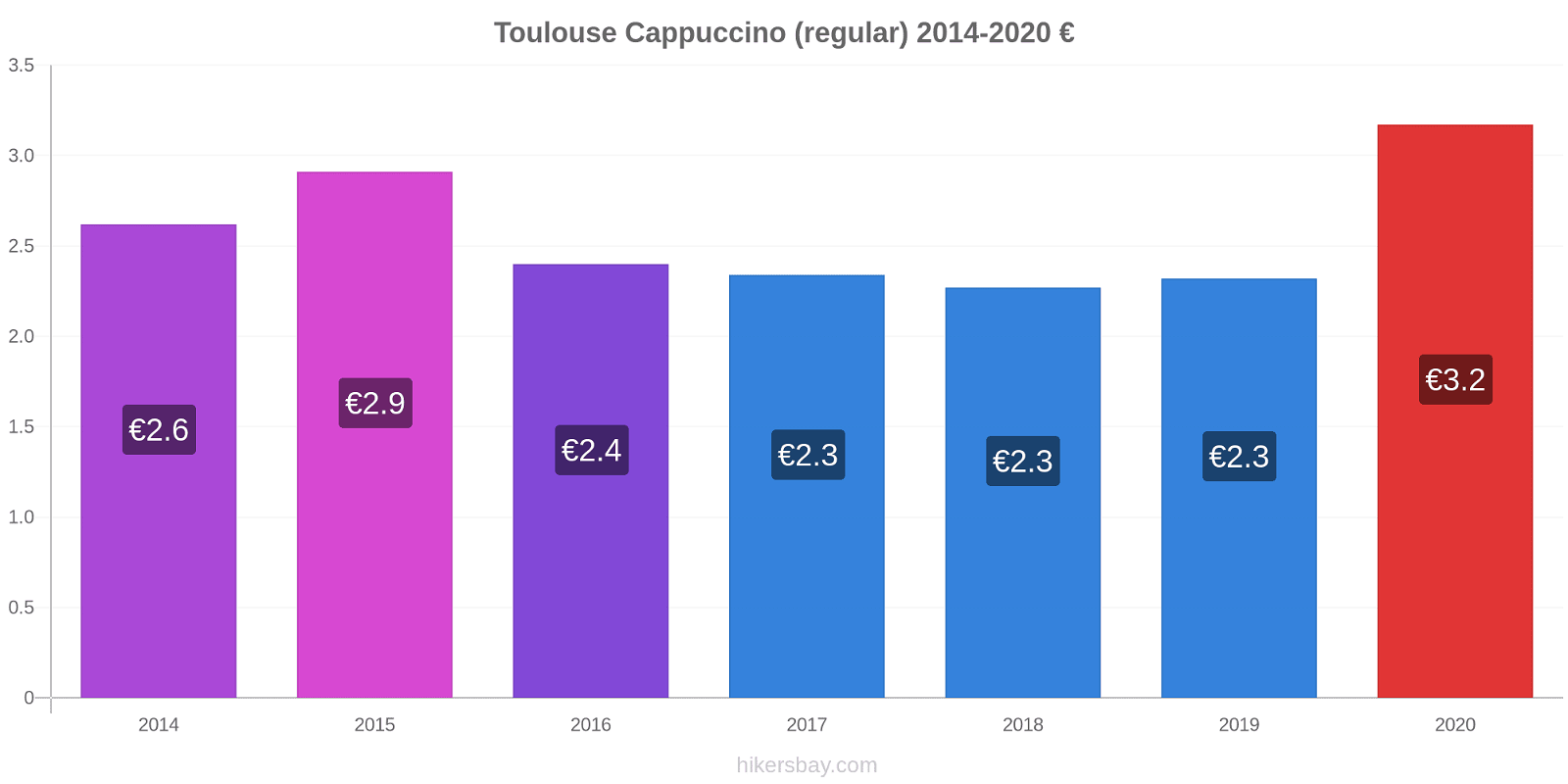 Toulouse price changes Cappuccino (regular) hikersbay.com