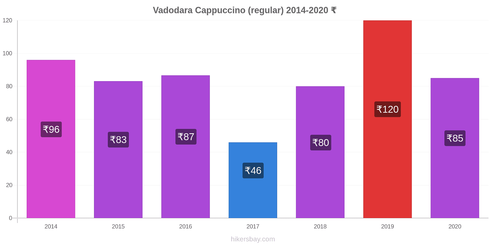 Vadodara price changes Cappuccino (regular) hikersbay.com