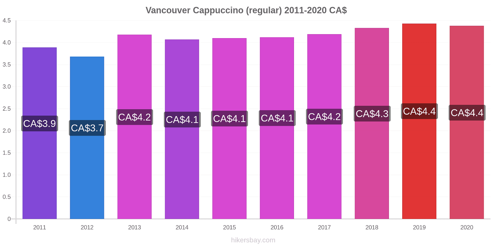 Vancouver price changes Cappuccino (regular) hikersbay.com