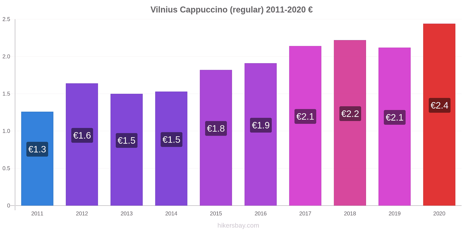 Vilnius price changes Cappuccino (regular) hikersbay.com