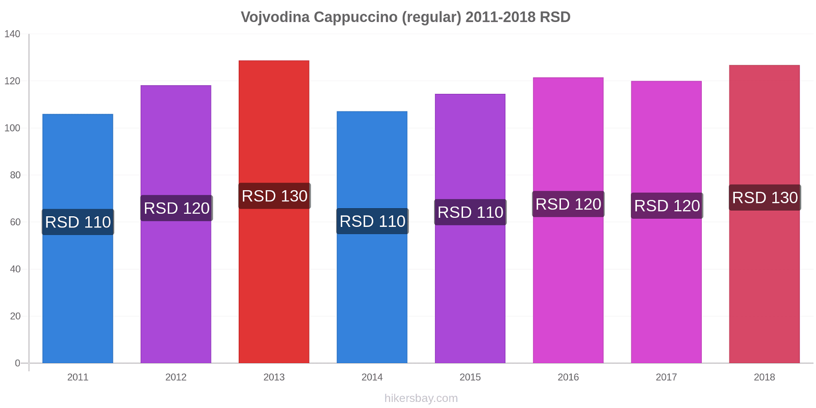 Vojvodina price changes Cappuccino (regular) hikersbay.com