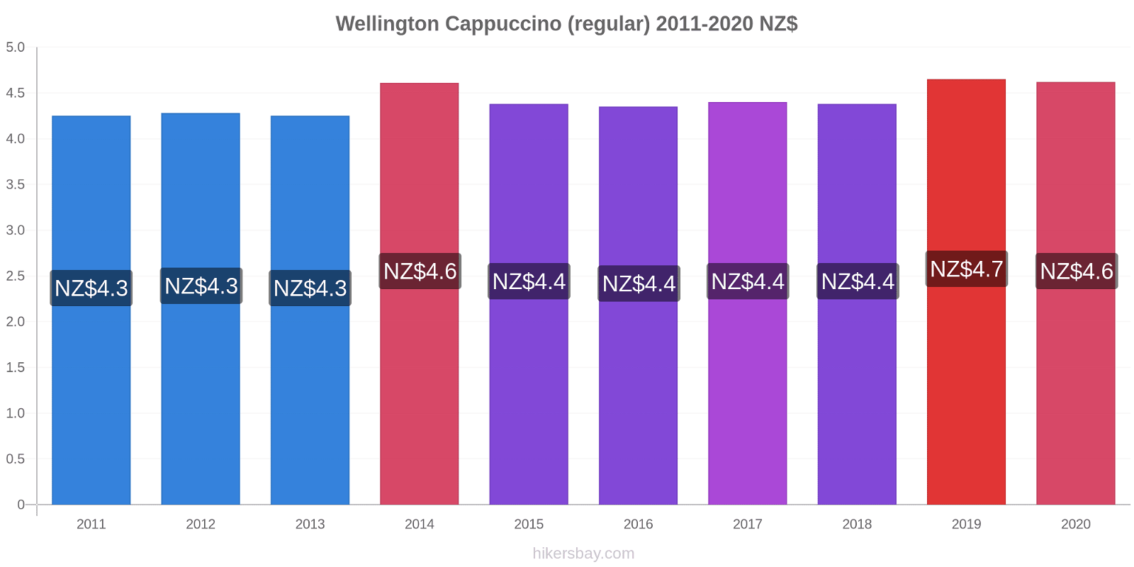 Wellington price changes Cappuccino (regular) hikersbay.com