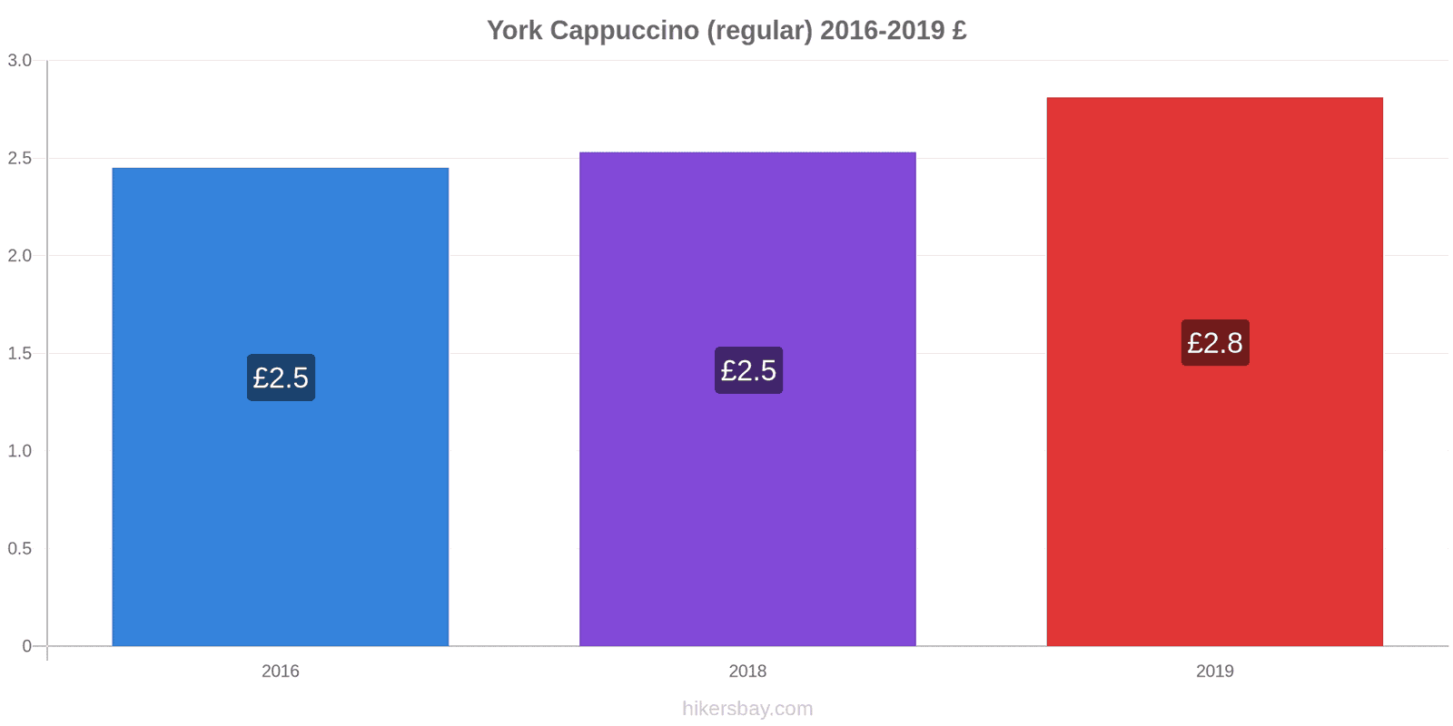 Prices in York 2024 prices in restaurants, prices of food and drinks