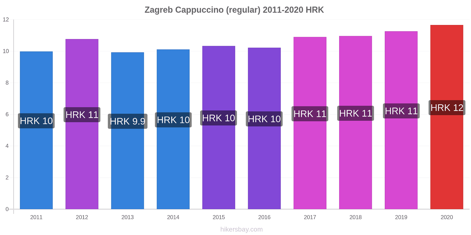 Zagreb price changes Cappuccino (regular) hikersbay.com