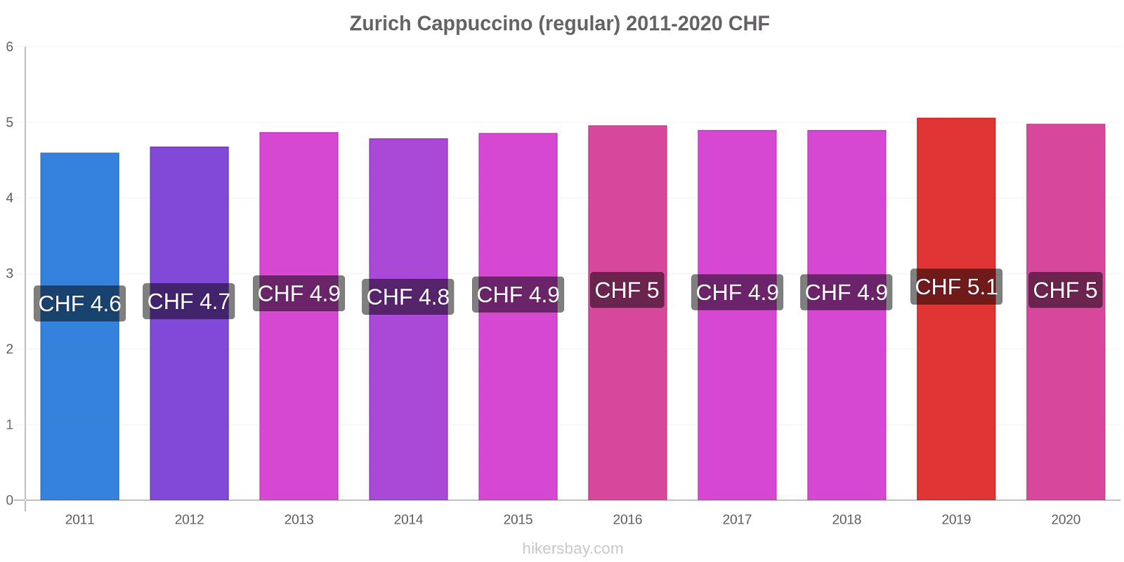 Zurich price changes Cappuccino (regular) hikersbay.com