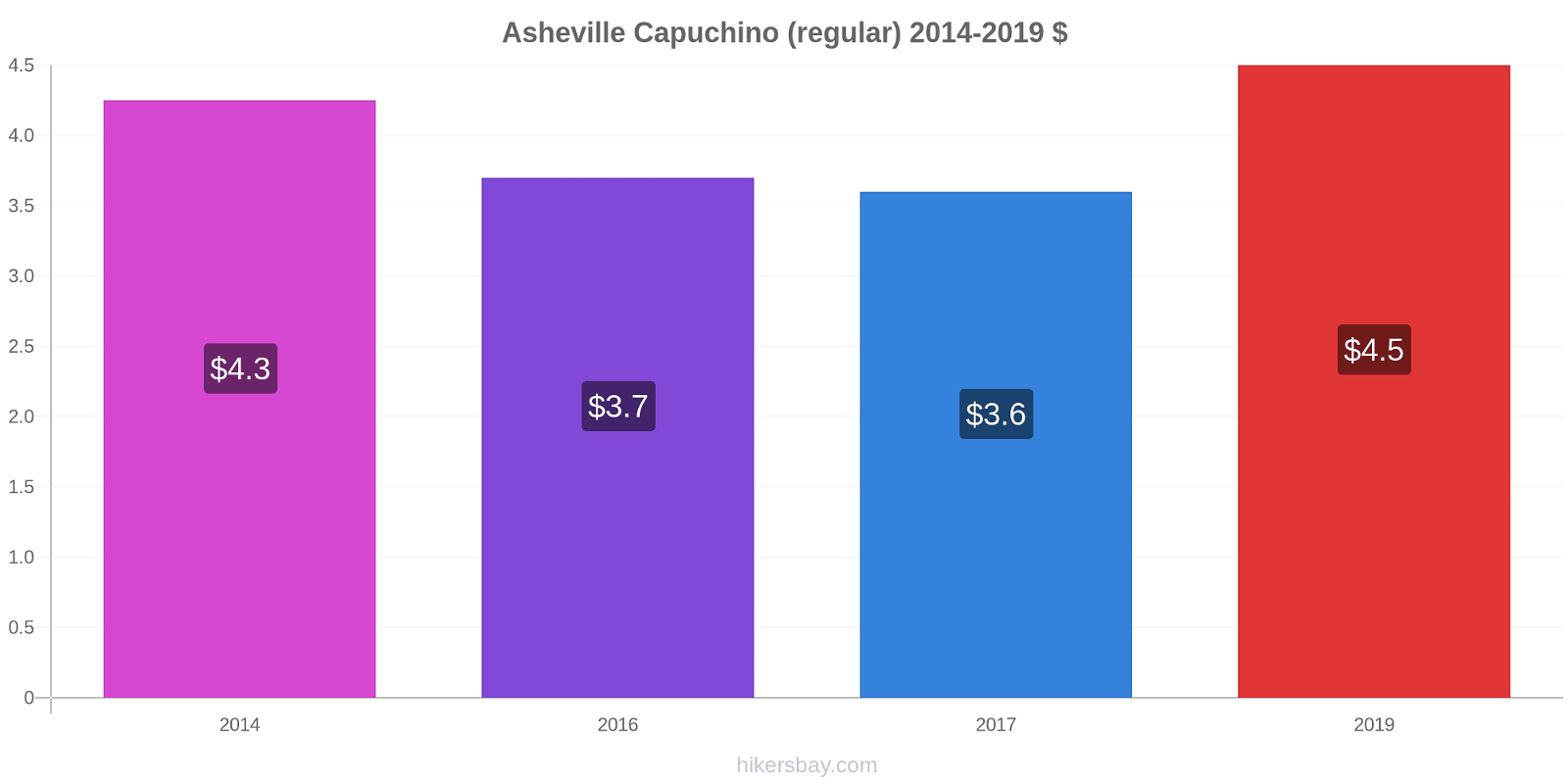 Asheville cambios de precios Capuchino (regular) hikersbay.com
