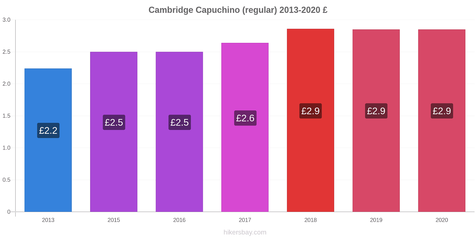 Cambridge cambios de precios Capuchino (regular) hikersbay.com