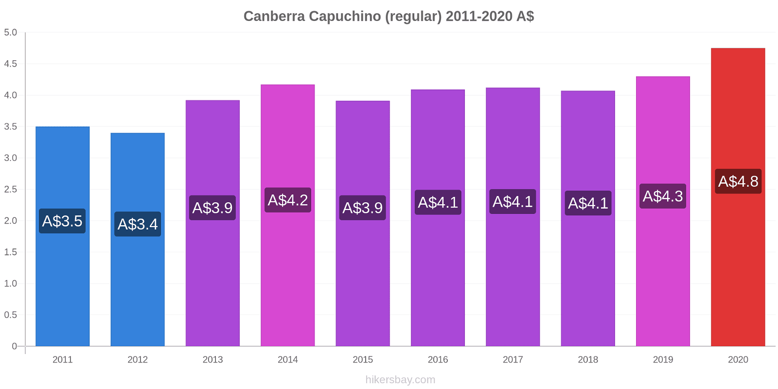 Canberra cambios de precios Capuchino (regular) hikersbay.com
