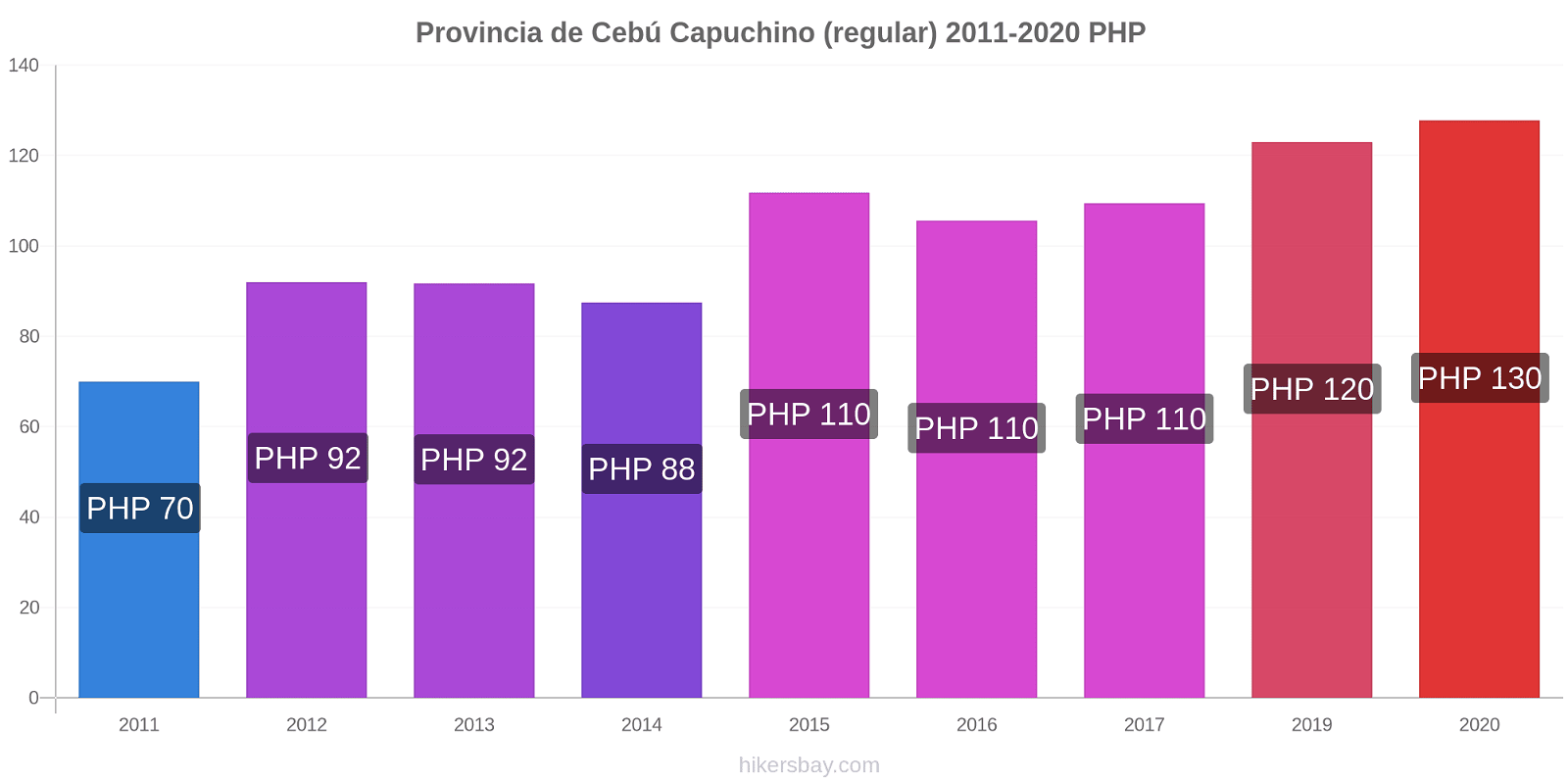 Provincia de Cebú cambios de precios Capuchino (regular) hikersbay.com