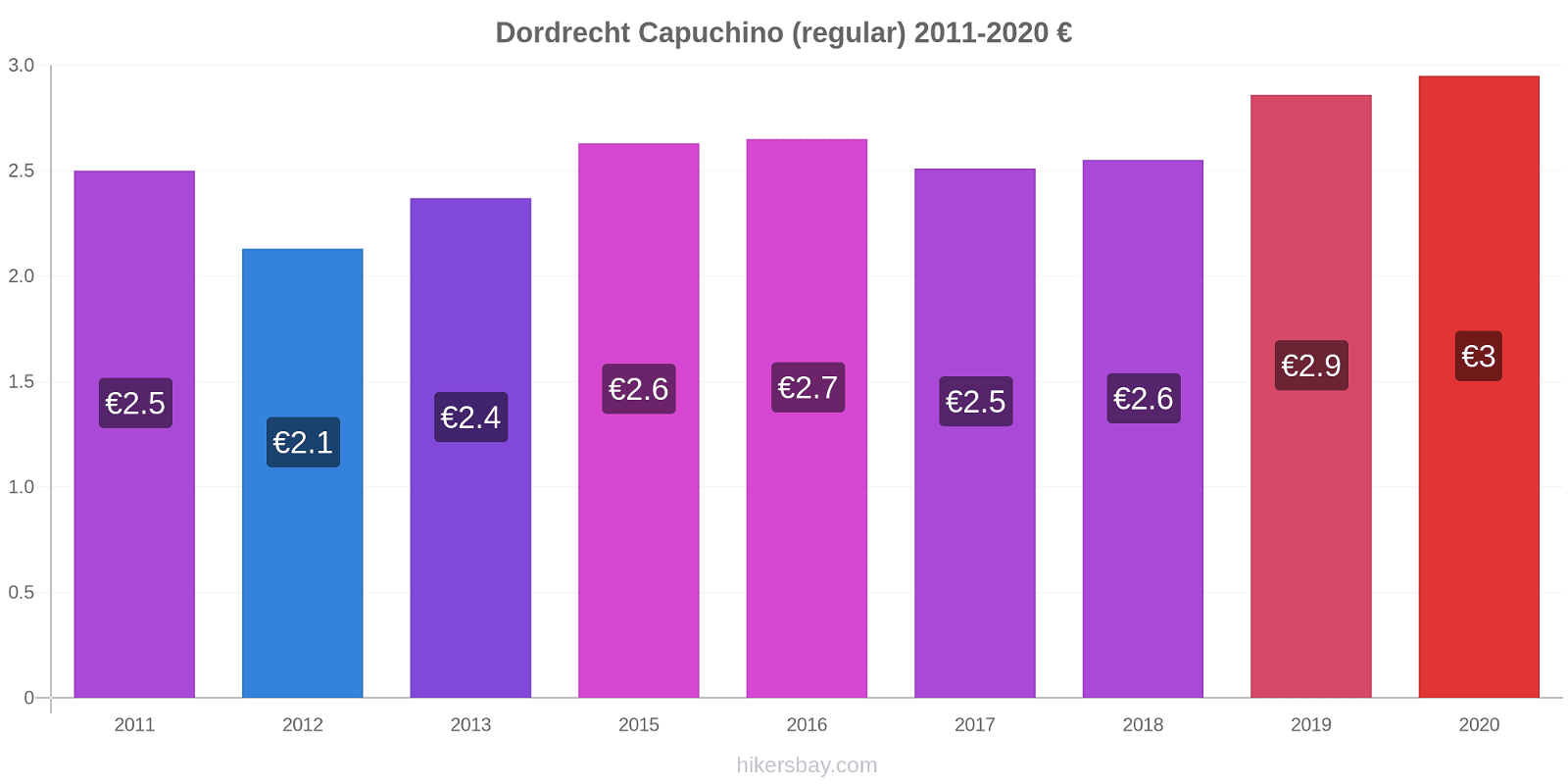 Dordrecht cambios de precios Capuchino (regular) hikersbay.com